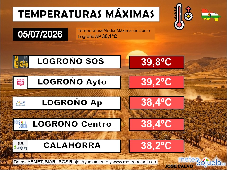 Temperaturas Máximas La Rioja 05072026