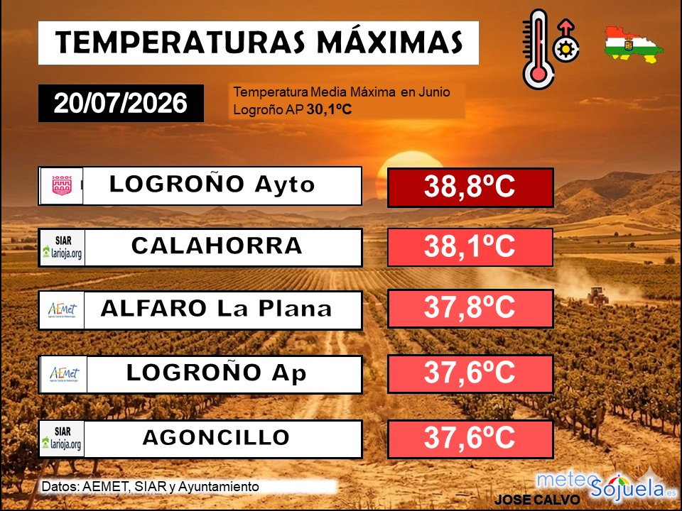 Temperaturas Máximas La Rioja 20 07 2026