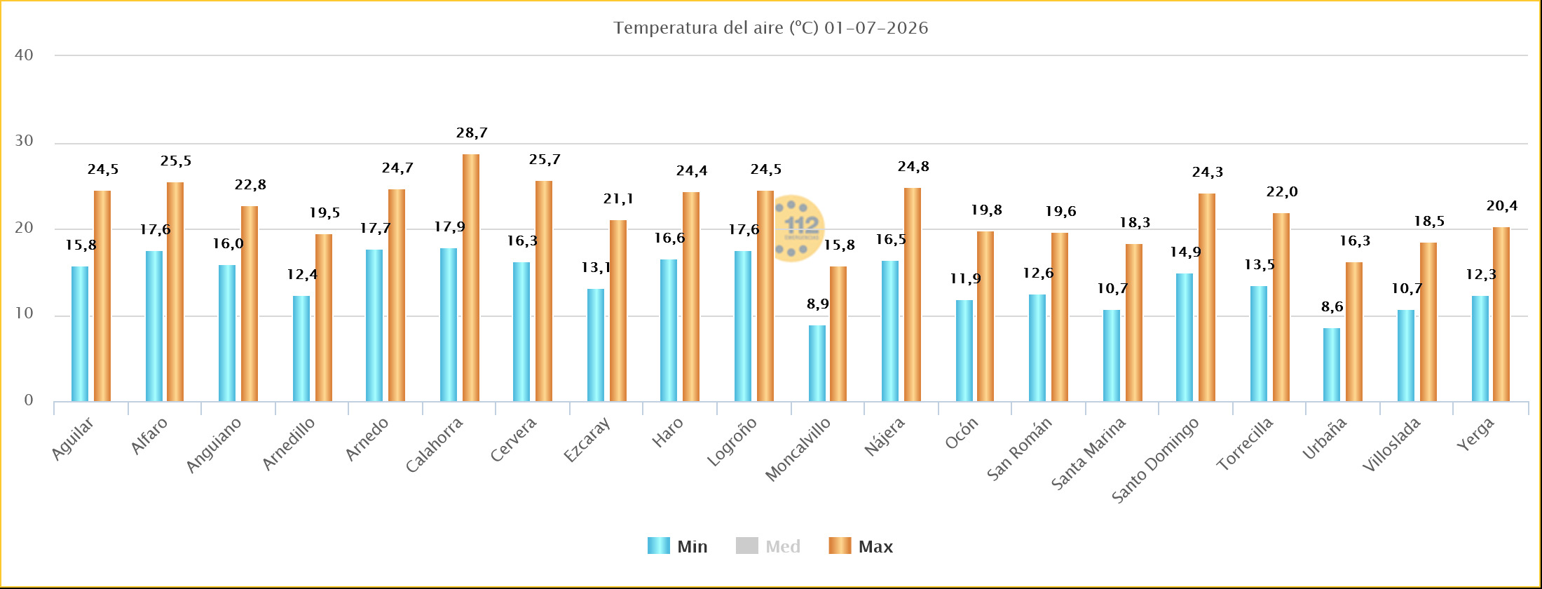 Temperaturas Máximas y Mínimas Estaciones SOS Rioja 01 07 2026