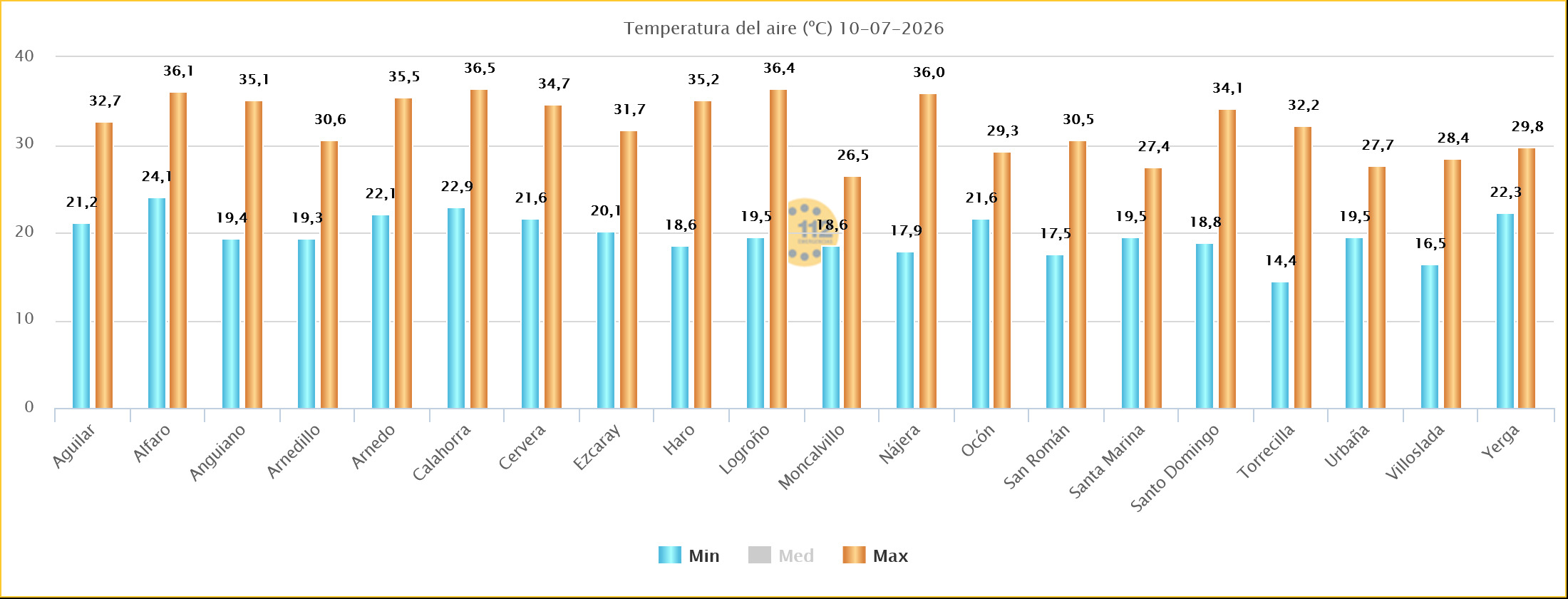 Temperaturas Máximas y Mínimas Estaciones SOS Rioja 10 07 2026
