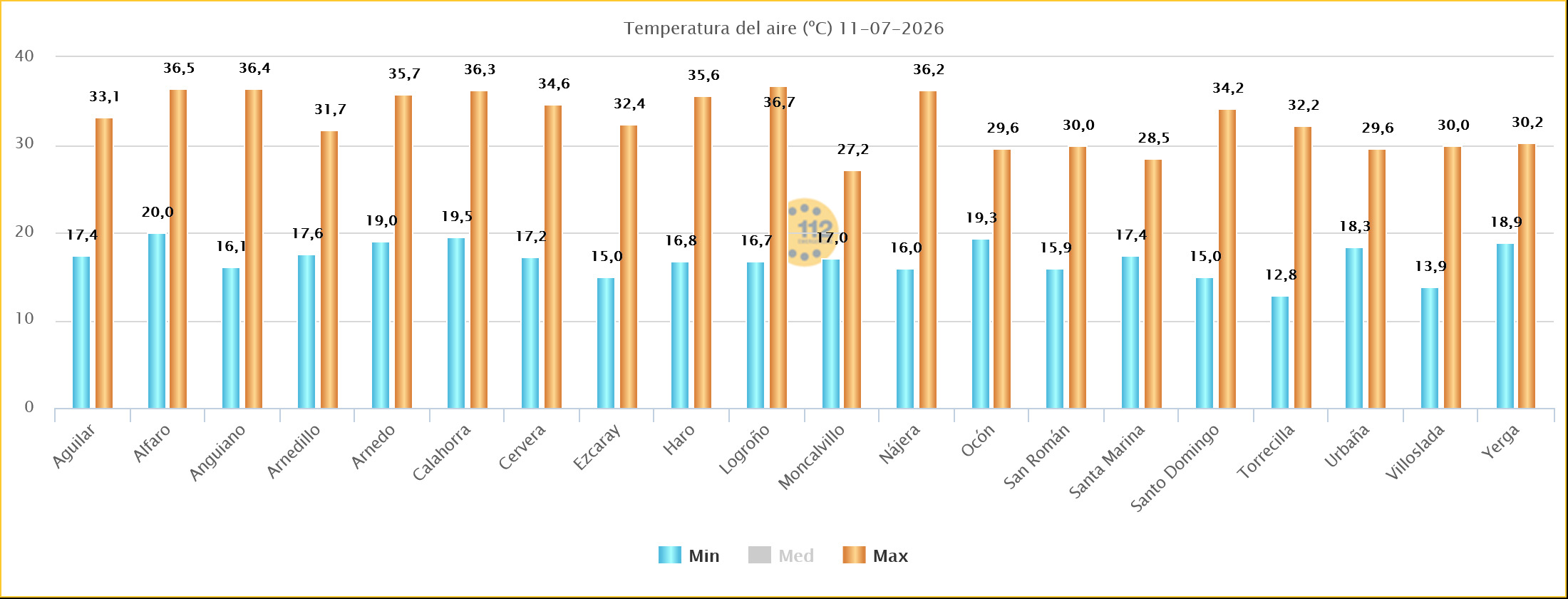 Temperaturas Máximas y Mínimas Estaciones SOS Rioja 11 07 2026