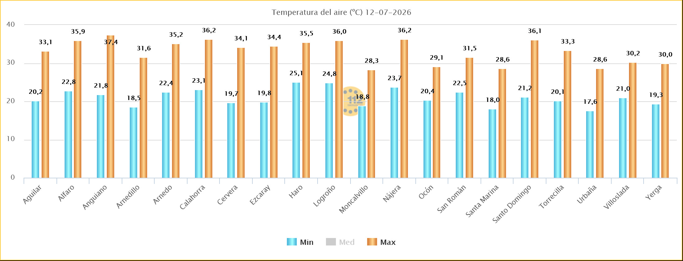 Temperaturas Máximas y Mínimas Estaciones SOS Rioja 13 07 2026