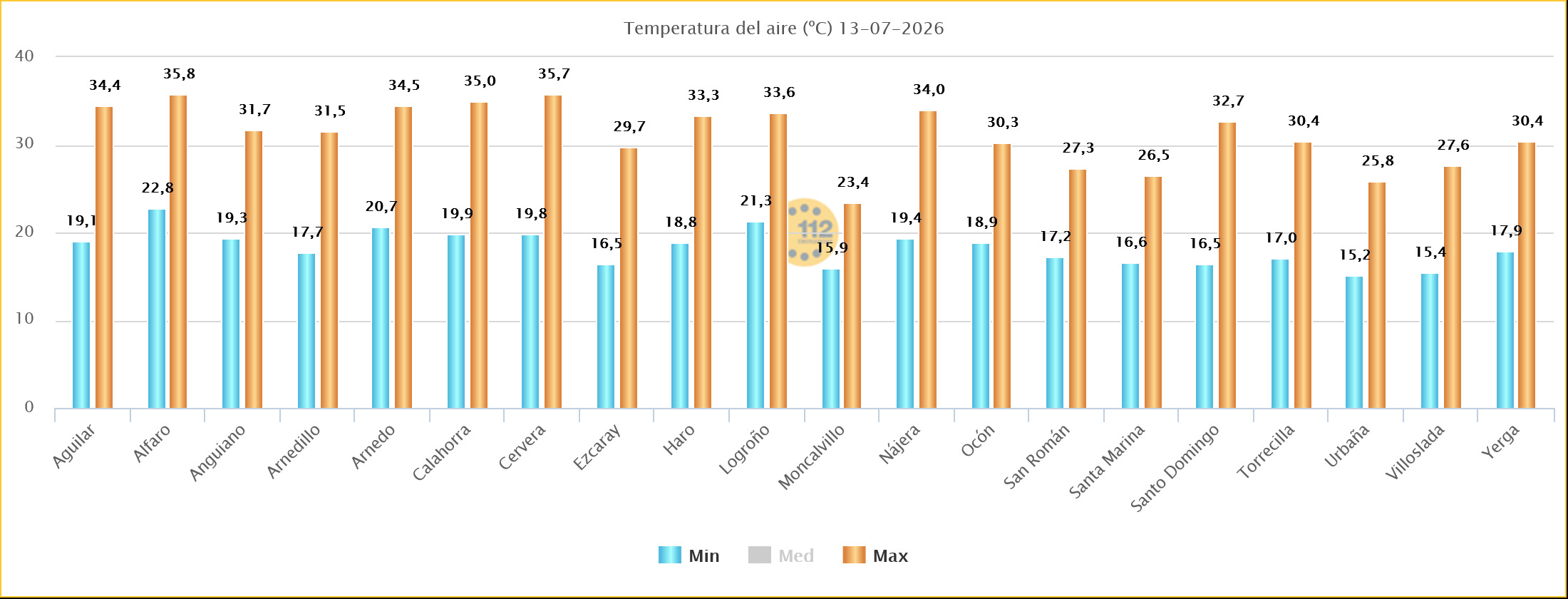Temperaturas Máximas y Mínimas Estaciones SOS Rioja 13 07 2026