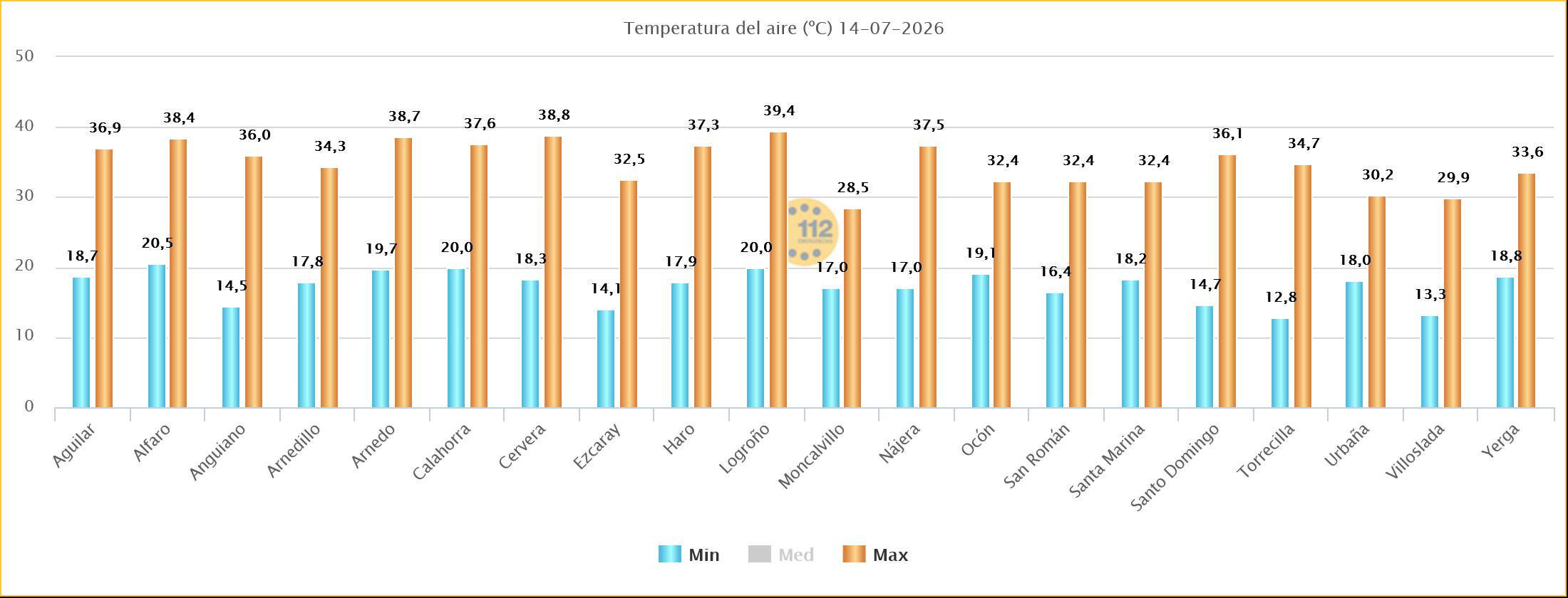 Temperaturas Máximas y Mínimas Estaciones SOS Rioja 14 07 2026
