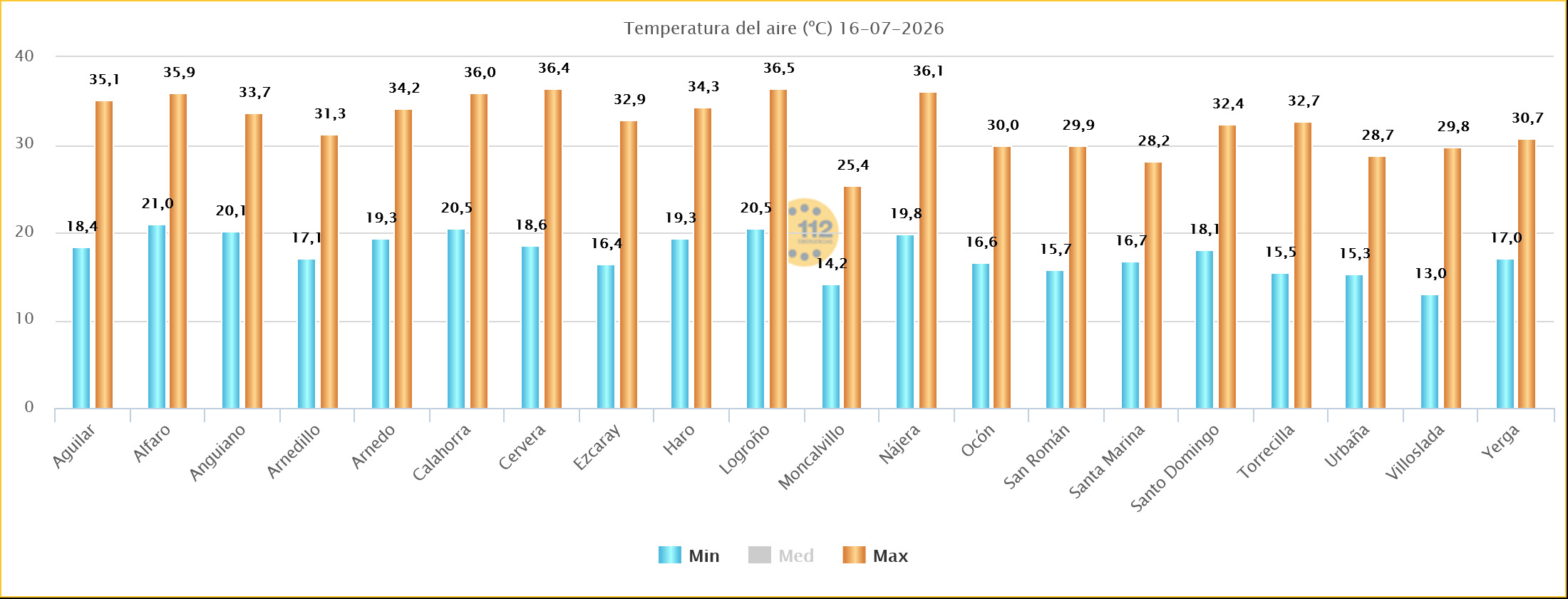 Temperaturas Máximas y Mínimas Estaciones SOS Rioja 16 07 2026