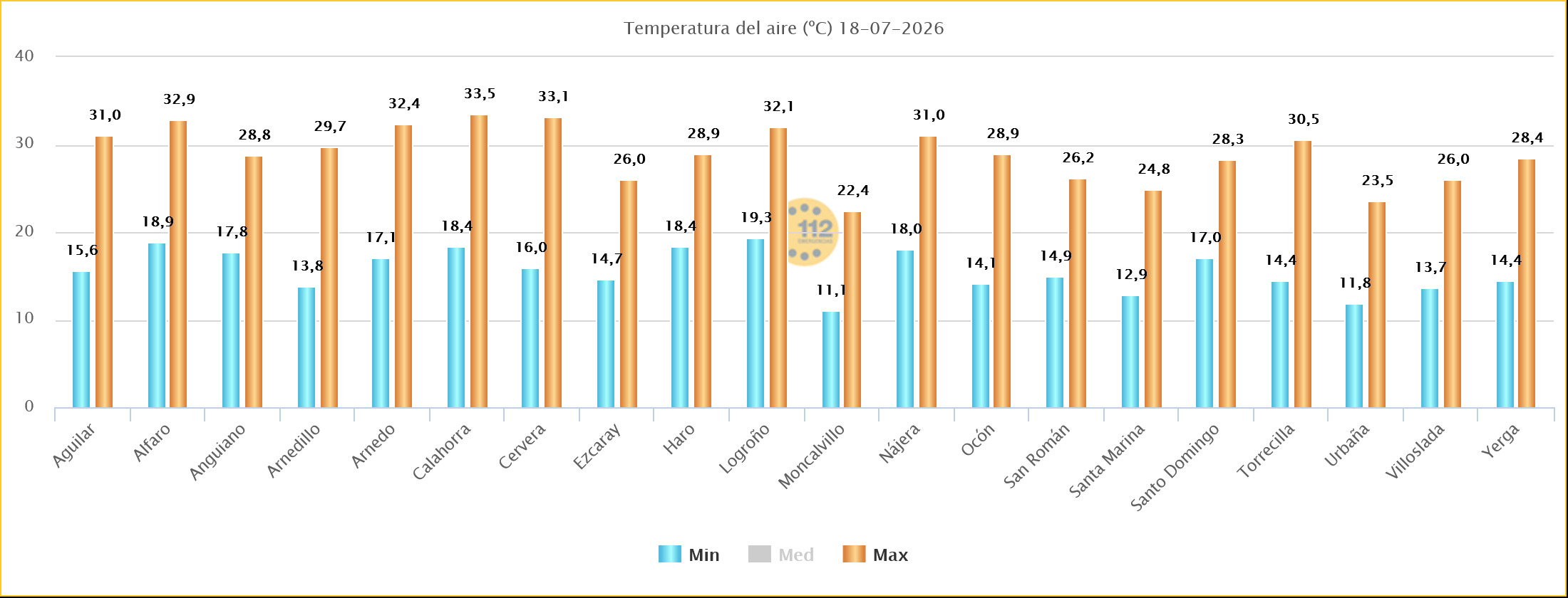 Temperaturas Máximas y Mínimas Estaciones SOS Rioja 18 07 2026
