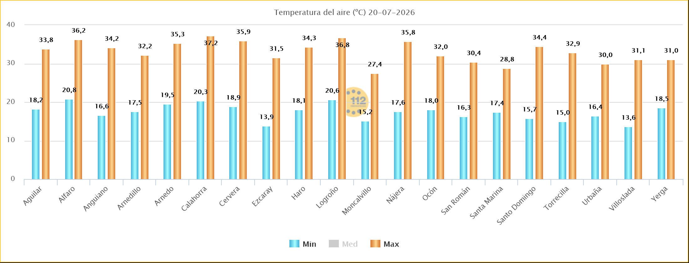 Temperaturas Máximas y Mínimas Estaciones SOS Rioja 20 07 2026