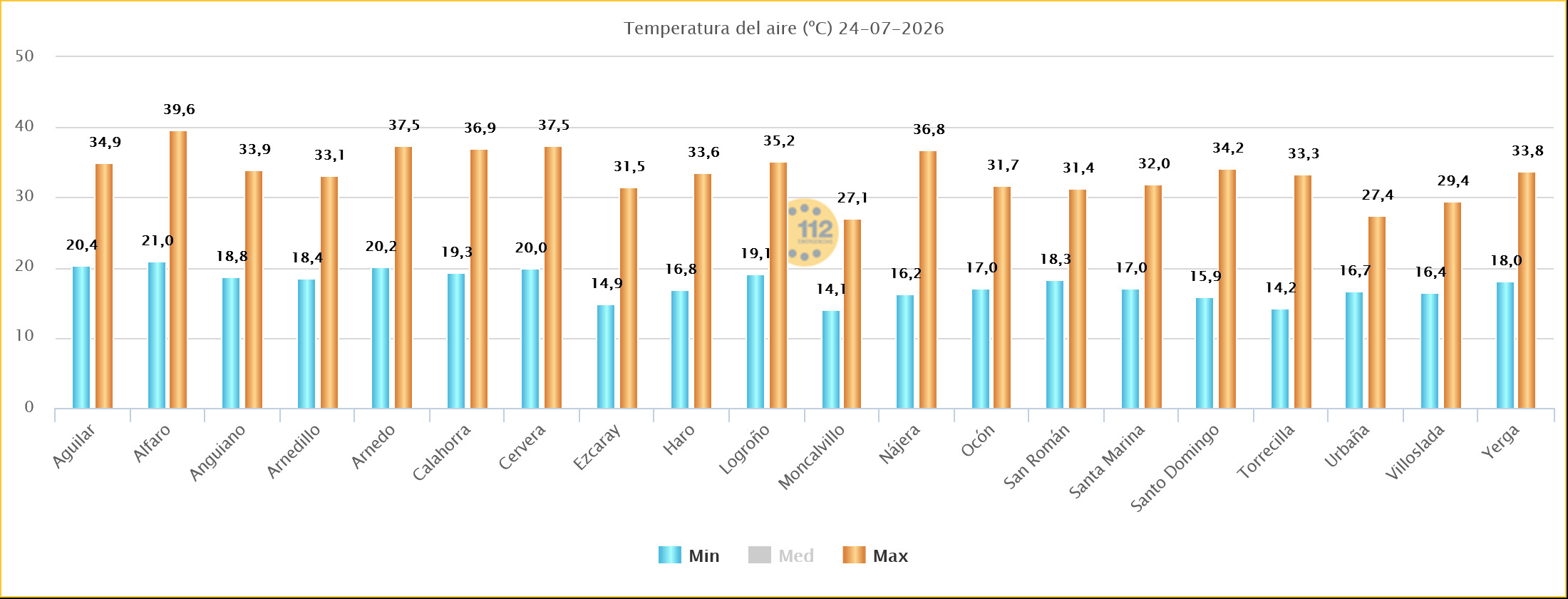 Temperaturas Máximas y Mínimas Estaciones SOS Rioja 25 07 2026