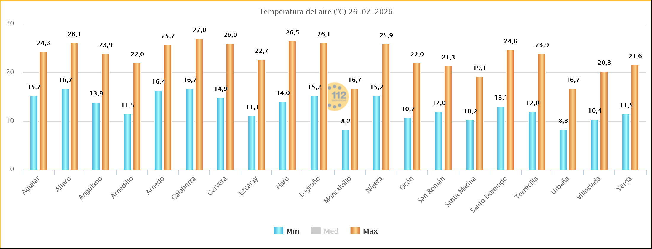 Temperaturas Máximas y Mínimas Estaciones SOS Rioja 26 07 2026
