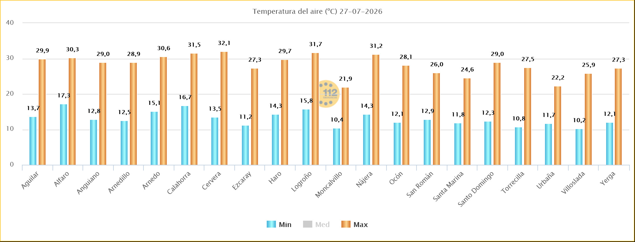 Temperaturas Máximas y Mínimas Estaciones SOS Rioja 27 07 2026