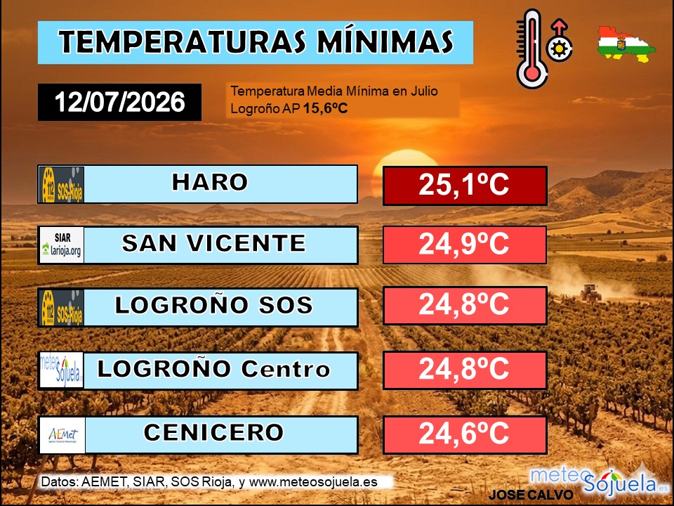 Temperaturas Mínimas La Rioja 12 07