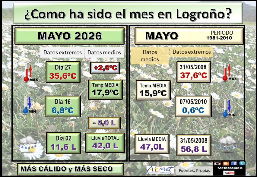 Datos Comparativos Mayo 2026 Logroño. Meteosojuela