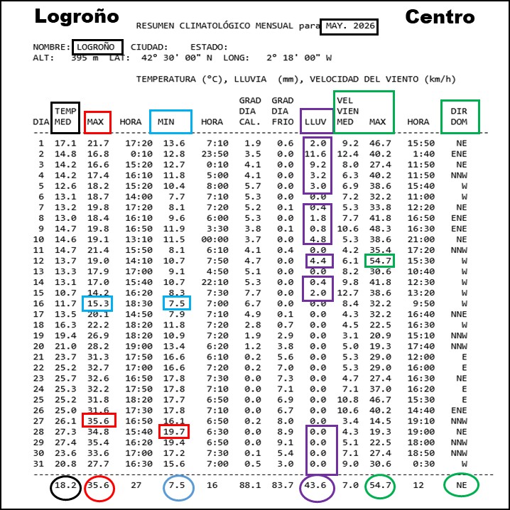 Datos Estación meteorológica Logroño Centro. Mayo 2026 Meteosojuela