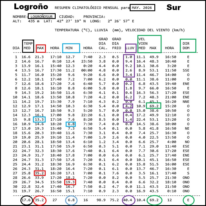 Datos Estación meteorológica Logroño Sur. Mayo 2026 Meteosojuela