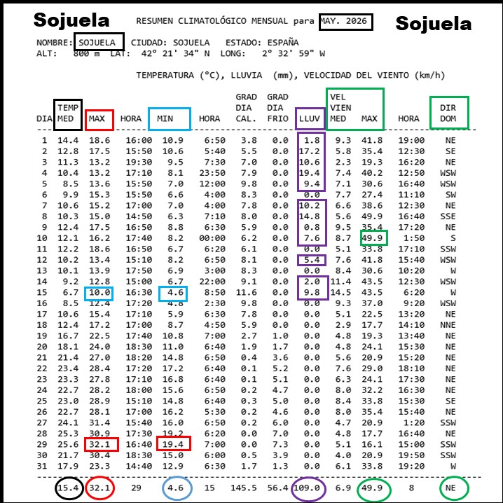 Datos Estación meteorológica Sojuela. Mayo 2026 Meteosojuela