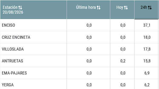Precipitación Acumulada Estaciones SIAR 19 08 2026