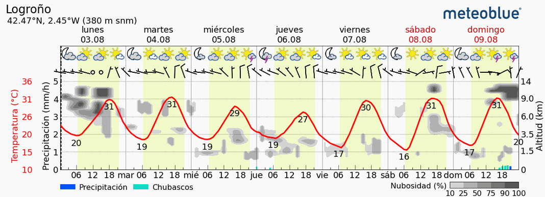 Previsión tiempo La Rioja próximos días Meteoblue. Meteosojuela La Rioja Jose Calvo