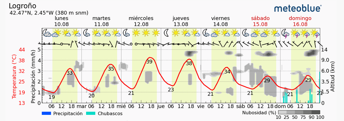 Previsión tiempo La Rioja próximos días Meteoblue. Meteosojuela La Rioja Jose Calvo