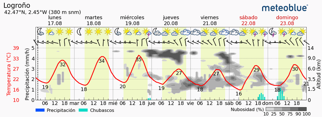 Previsión tiempo La Rioja próximos días Meteoblue.. Meteosojuela La Rioja Jose Calvo