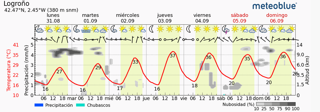 Previsión tiempo La Rioja próximos días Meteoblue. Meteosojuela La Rioja Jose Calvo