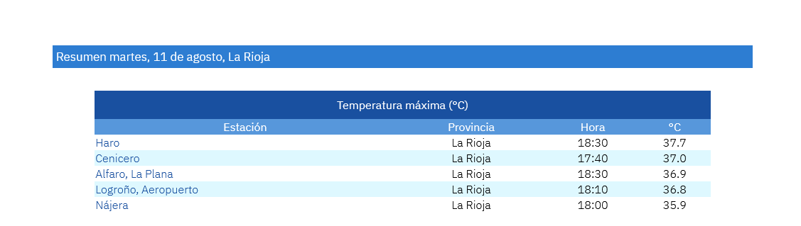 Temperaturas Máximas Estaciones AEMET 11 08 2026
