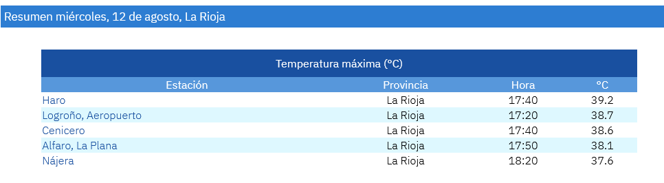 Temperaturas Máximas Estaciones AEMET 12 08 2026