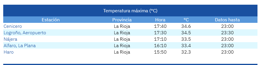 Temperaturas Máximas Estaciones AEMET 17 08 2026