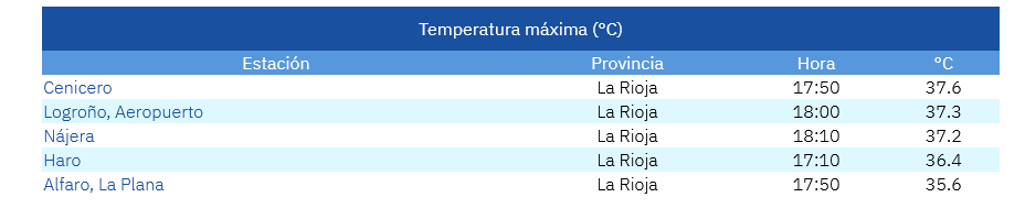Temperaturas Máximas Estaciones AEMET 18 08 2026