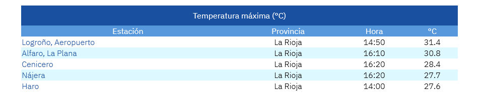 Temperaturas Máximas Estaciones AEMET 21 08 2026