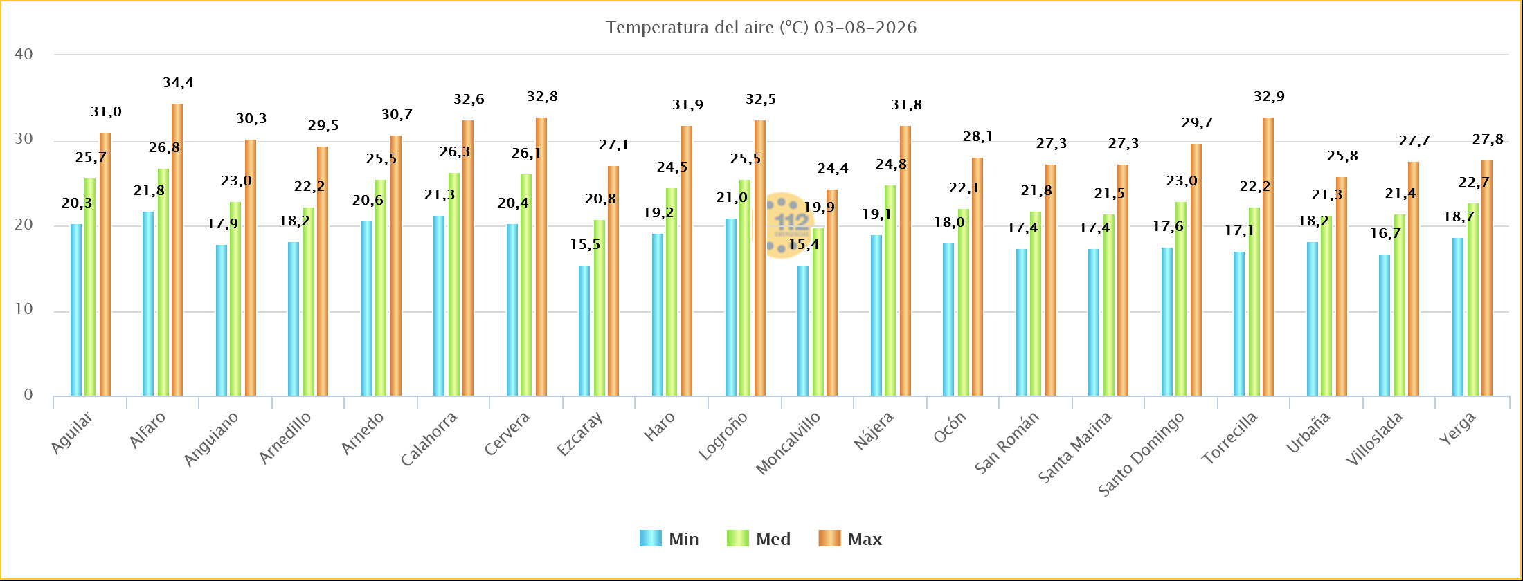 Temperaturas Máximas y Mínimas Estaciones SOS Rioja 03 08 2026