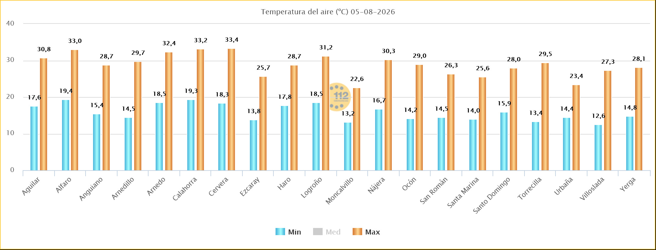 Temperaturas Máximas y Mínimas Estaciones SOS Rioja 05 08 2026