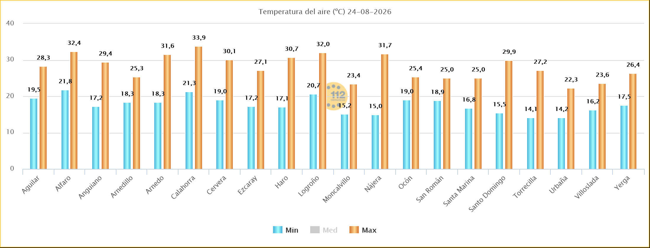 Temperaturas Máximas y Mínimas Estaciones SOS Rioja 24 08 2026