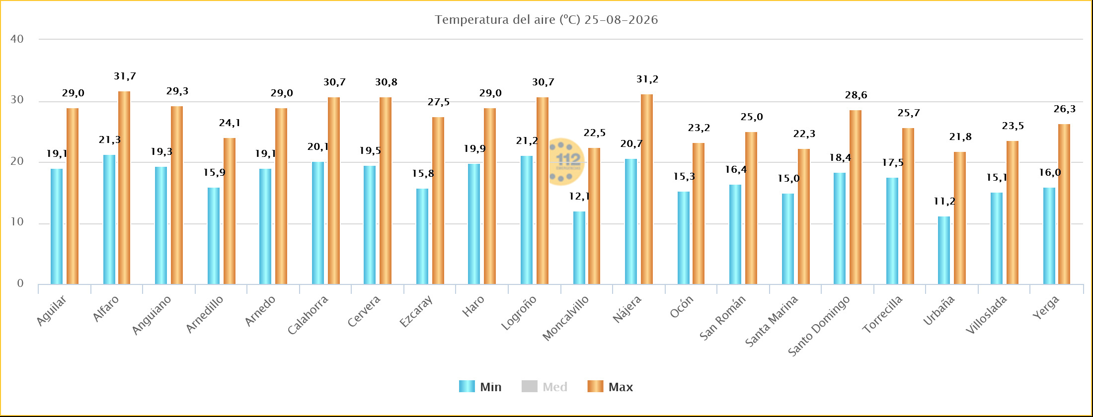 Temperaturas Máximas y Mínimas Estaciones SOS Rioja 25 08 2026