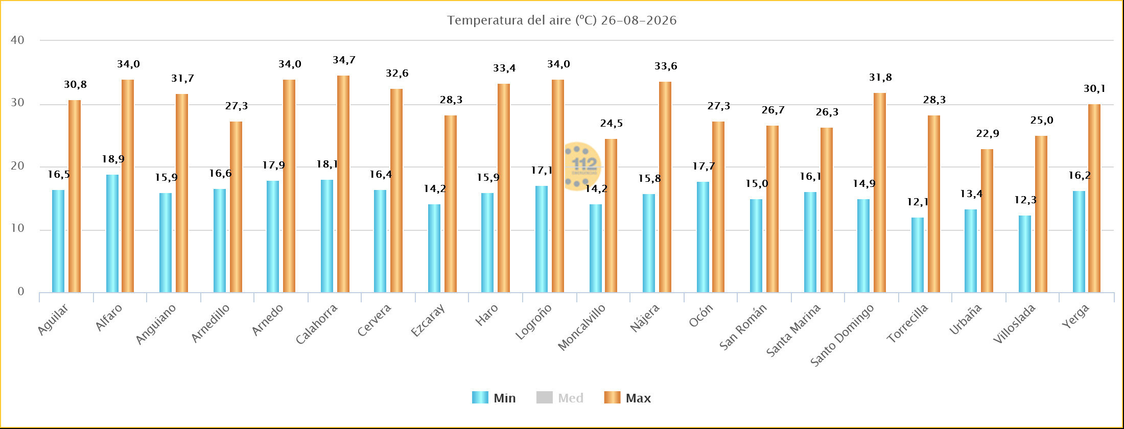 Temperaturas Máximas y Mínimas Estaciones SOS Rioja 26 08 2026