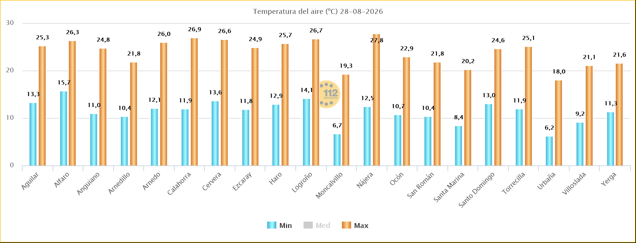 Temperaturas Máximas y Mínimas Estaciones SOS Rioja 28 08 2026