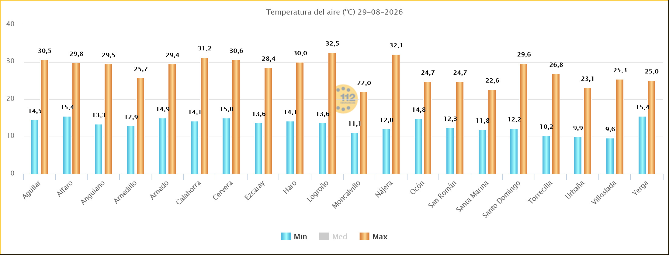 Temperaturas Máximas y Mínimas Estaciones SOS Rioja 29 08 2026