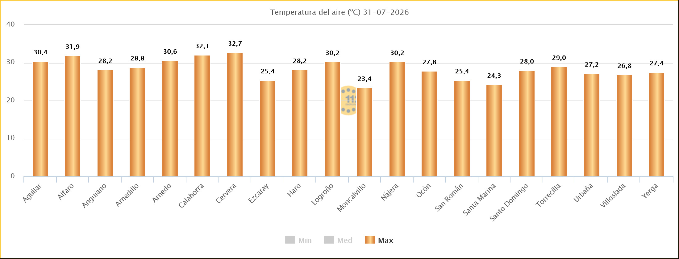 Temperaturas Máximas y Mínimas Estaciones SOS Rioja 31 07 2026