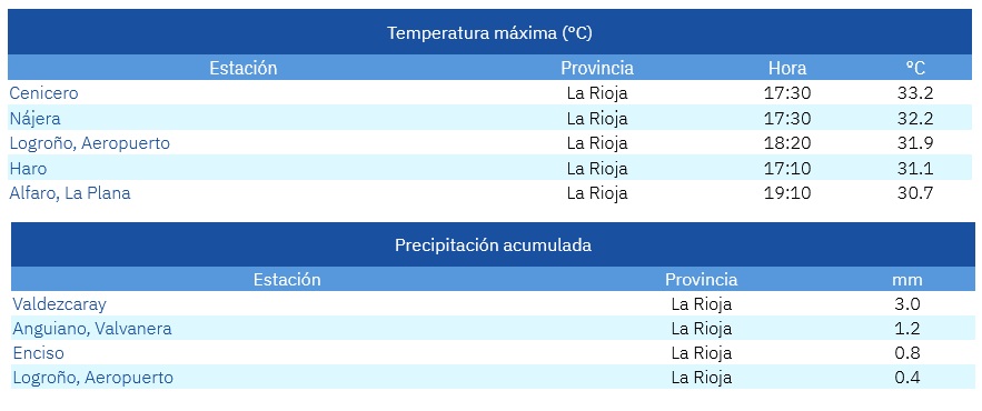 Temperaturas Máximas y Precipitación Estaciones AEMET La Rioja