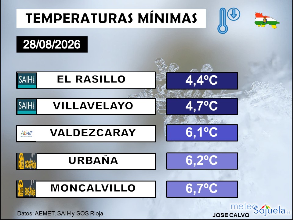 Temperaturas Mínimas La Rioja 2808