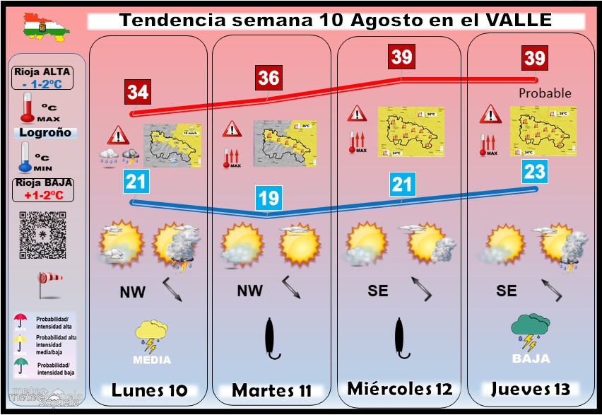 Tendencia del tiempo en La Rioja 10 08 Meteosojuela La Rioja. Jose Calvo