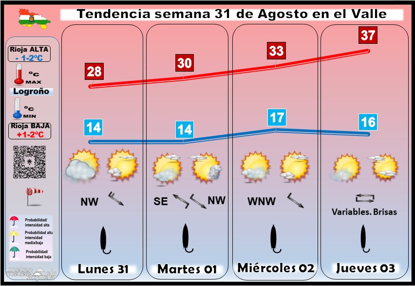 Tendencia del tiempo en La Rioja 31 08 Meteosojuela La Rioja. Jose Calvo