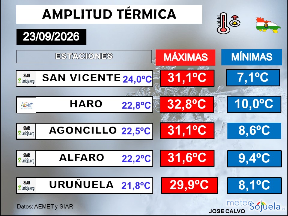 Amplitud Térmica La Rioja 2309