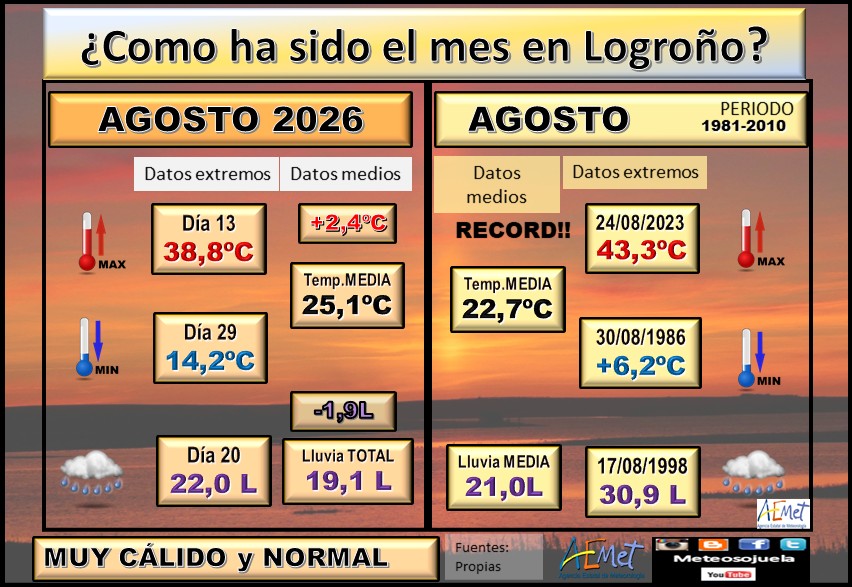 Datos Comparativos Agosto 2026 Logroño. Meteosojuela