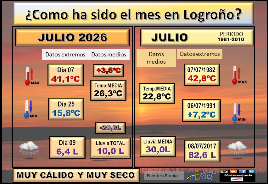 Datos Comparativos Julio 2026 Logroño. Meteosojuela