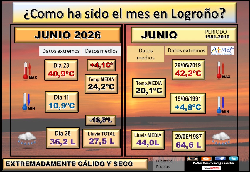 Datos Comparativos Junio 2026 Logroño. Meteosojuela