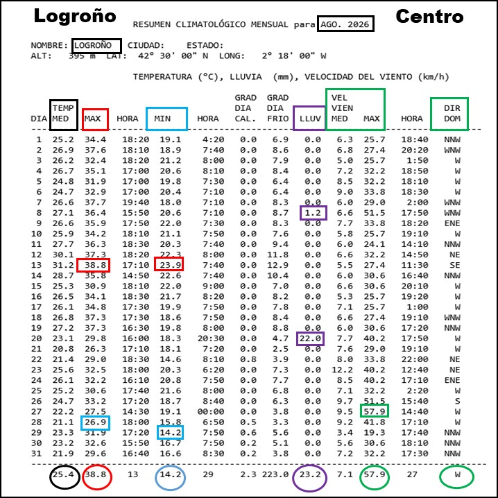 Datos Comparativos Agosto 2026 Logroño. Meteosojuela