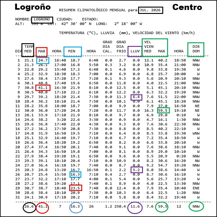 Datos Estación meteorológica Logroño Centro. Julio 2026 Meteosojuela