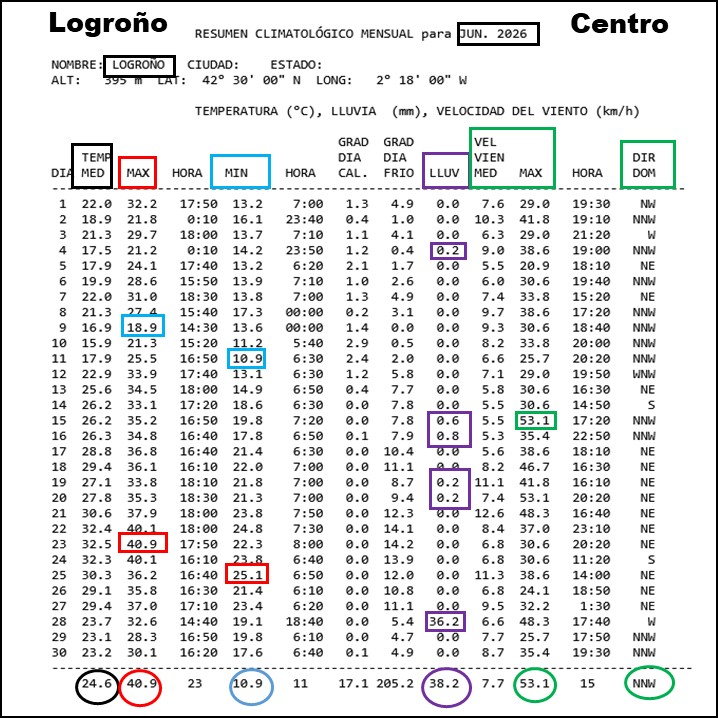 Datos Estación meteorológica Logroño Centro. Junio 2026 Meteosojuela