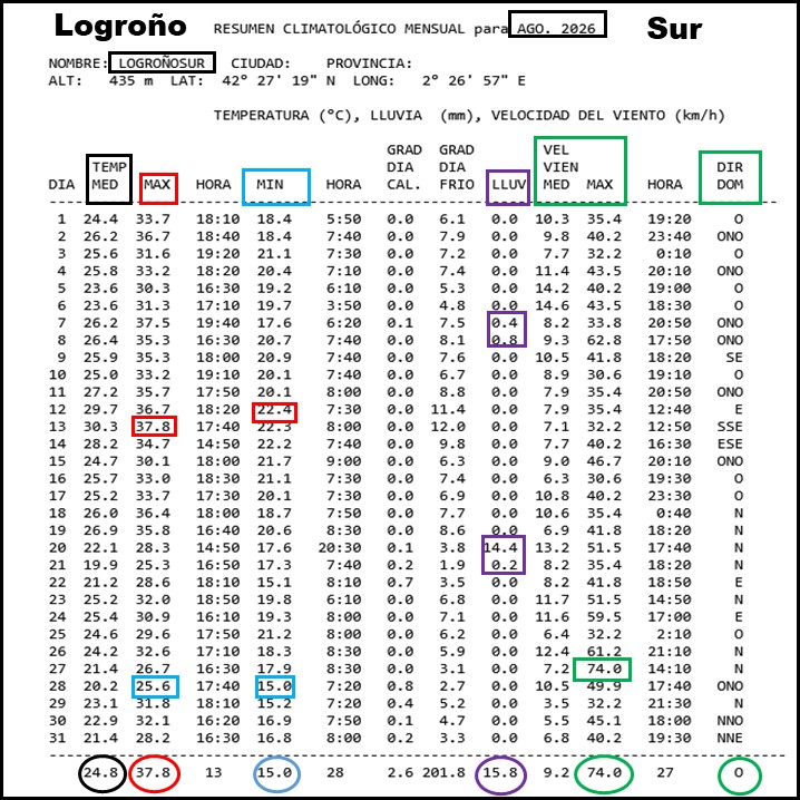 Datos Estación meteorológica Logroño Sur. Agosto 2026 Meteosojuela