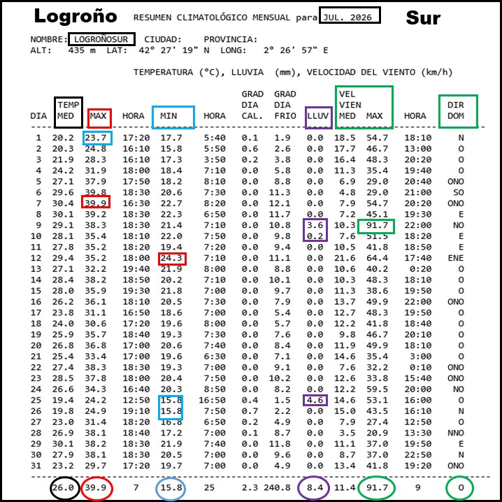 Datos Estación meteorológica Logroño Sur. Julio 2026 Meteosojuela